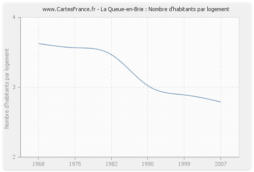 La Queue-en-Brie : Nombre d'habitants par logement